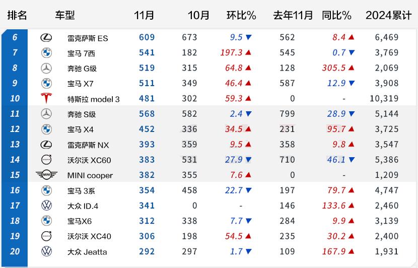 特斯拉model Y成为韩国进口车月销冠军!