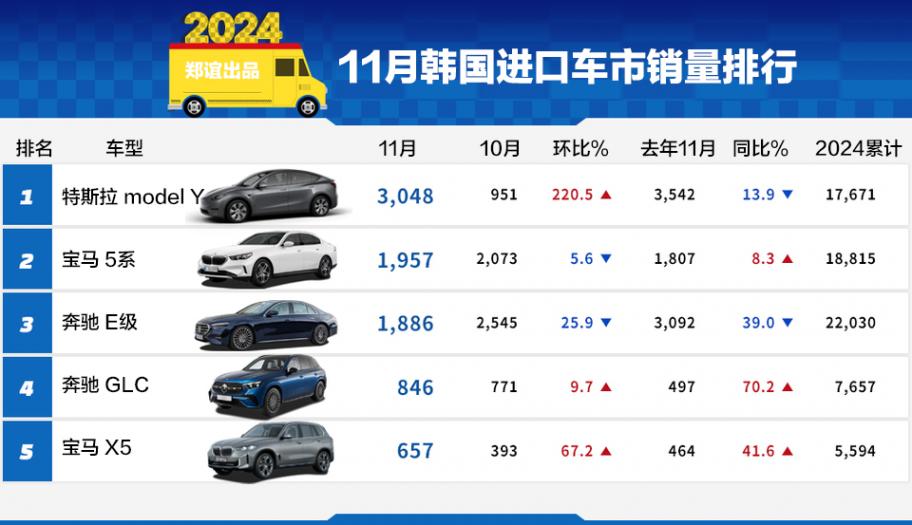 特斯拉model Y成为韩国进口车月销冠军!