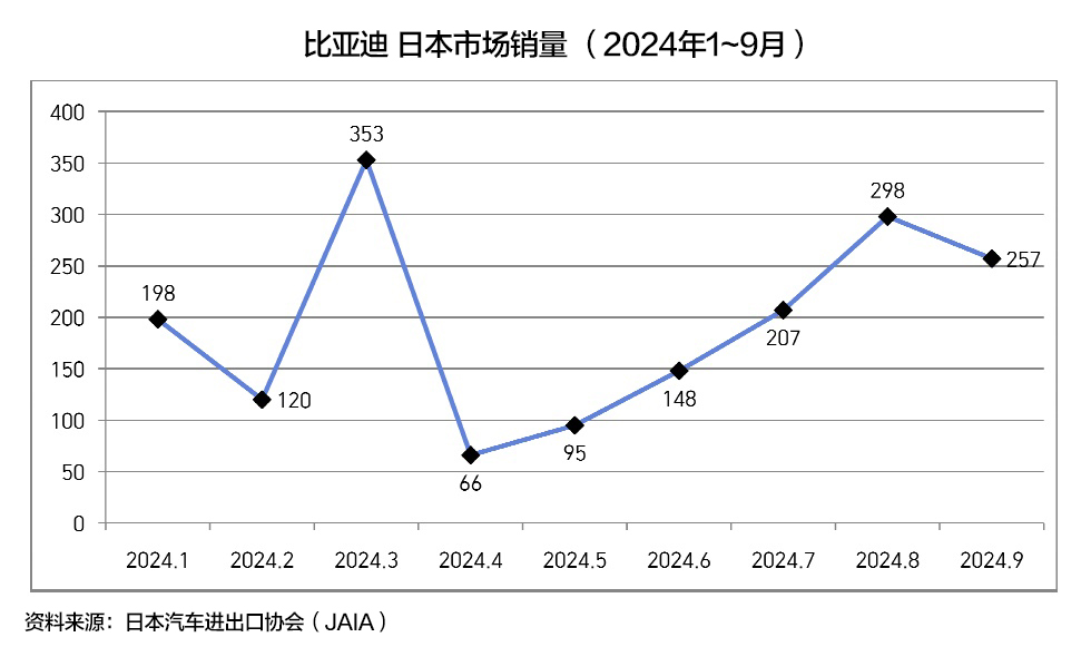 日系在本土市占率94%,比亚迪是唯一在日本销售破千的中国品牌!