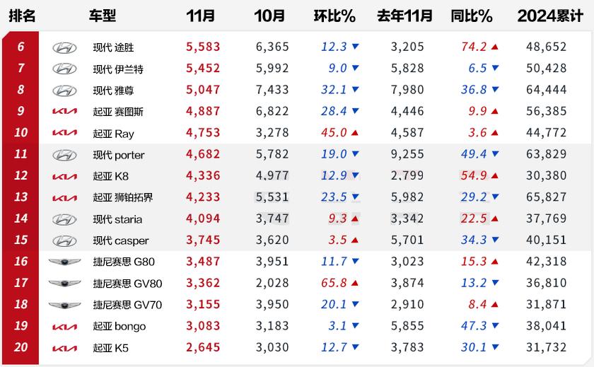 胜达 嘉华 进入韩国车市销量TOP3!