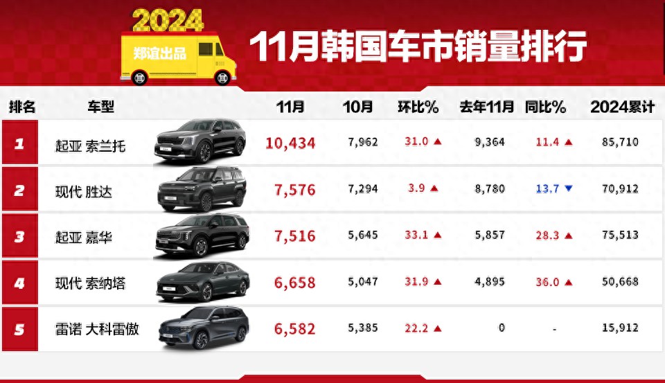 胜达 嘉华 进入韩国车市销量TOP3!