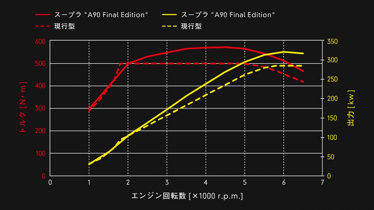 油车不死!丰田GR SUPRA A90最终版跑车发布!
