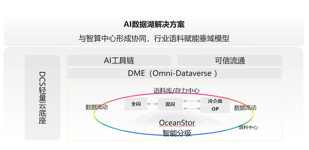 华为发布数据存储三大AI解决方案,携手伙伴助力企业AI加速落地