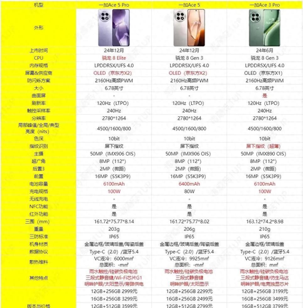 价格相同,选新款还是旧旗舰?以一加Ace5和Ace3Pro为例!