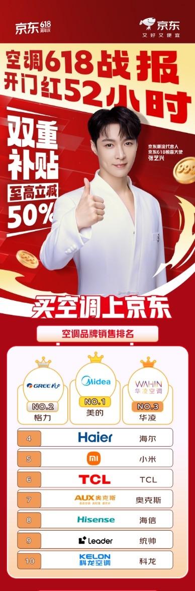 战报!美的空调荣登京东618空调品牌销量排行榜第一,无风感空调·云朵系列表现亮眼