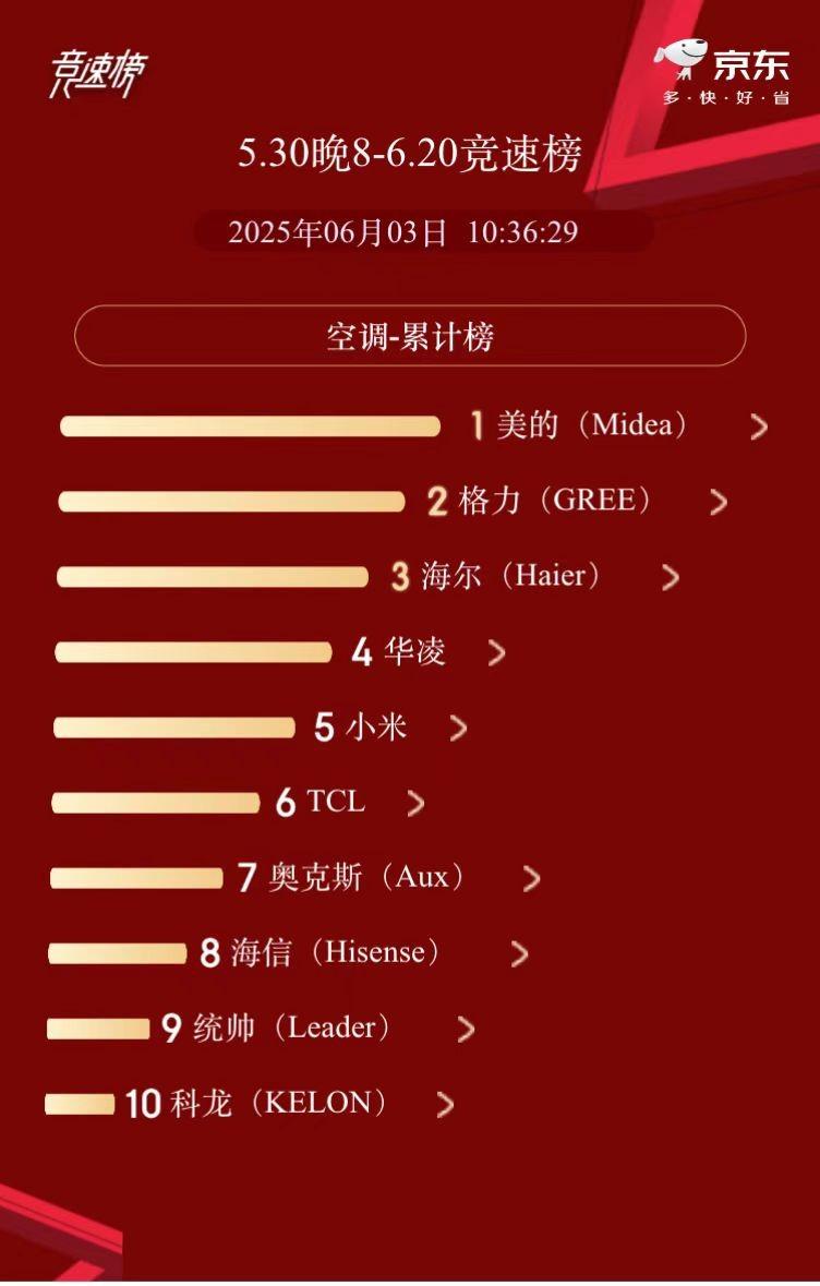 战报!美的空调荣登京东618空调品牌销量排行榜第一,无风感空调·云朵系列表现亮眼