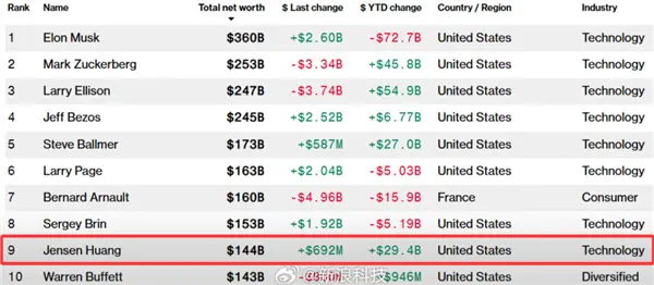 黄仁勋身家超越&ldquo;股神&rdquo;巴菲特！全球顶级富豪格局洗牌 