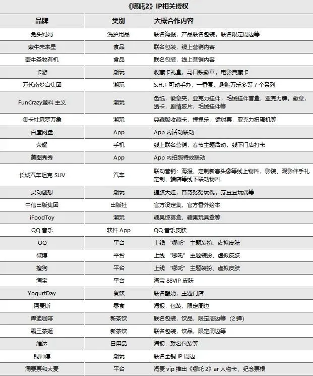 而衍生品市场规模庞大的背后，是情绪消费在近两年迅速崛起，对于影视公司来说，正可以利用手中的众多IP进入这个还在上升的赛道。