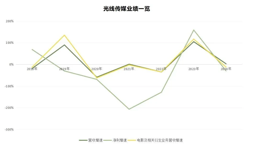 IP生意成解药，是哪吒带给光线传媒的&ldquo;幻觉&rdquo;