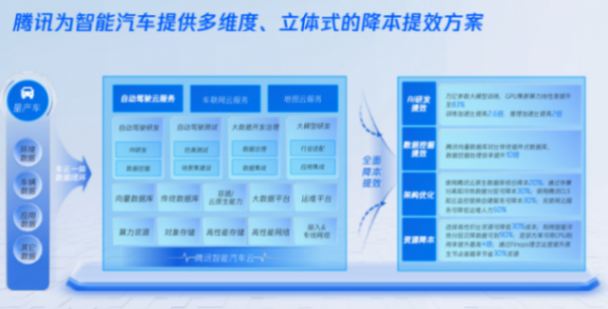 腾讯汽车:腾讯能力与自驾行业结合