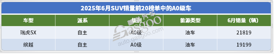 2025年6月SUV销量TOP20：Model Y月销破5万辆，自主&ldquo;夺下&rdquo;高端市场？