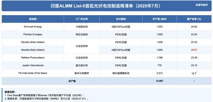 光伏&ldquo;卖铲人&rdquo;助力之下，印度光伏正在抄我们的后路？