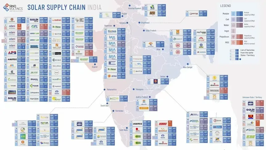 印度太阳能供应链地图 来源：Sinovoltaics