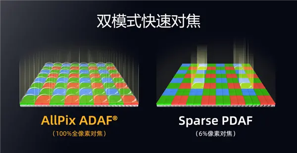 思特威发布SC562HS传感器：5000万像素、1.0&mu;m尺寸
