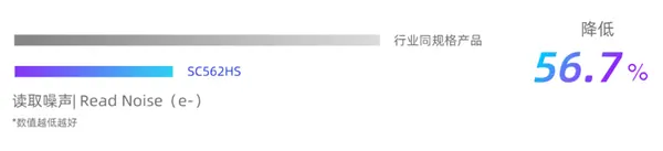 思特威发布SC562HS传感器：5000万像素、1.0&mu;m尺寸