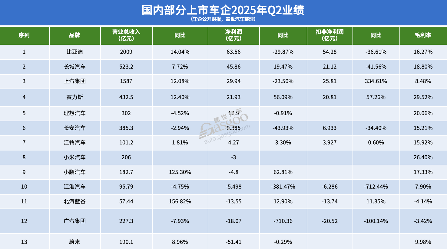 车企2025年H1净利:过半下滑，仅四家达60亿元